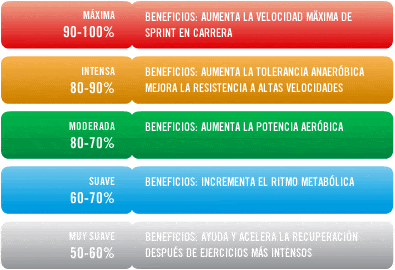 Beneficios de entrenar con pulsómetro. - bulevip.com