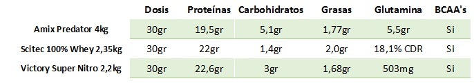 comparativa proteinas