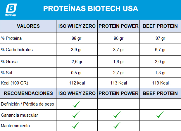 Proteínas de BiotechUSA: Comparativa