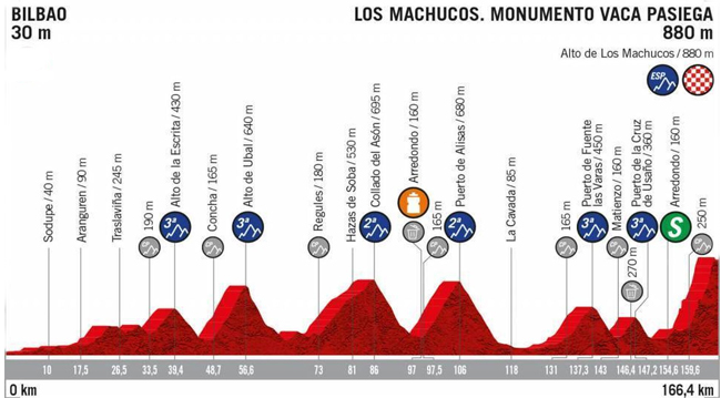 La Vuelta 2019 Los Machucos